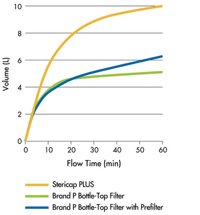 Reconstituted DMEM with 10% fetal bovine serum was filtered through 3 Stericap PLUS devices and competitive bottle-top devices (2 each). The data show the average flow times.